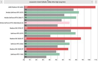 Nvidia GeForce RTX 3060 performance graphs
