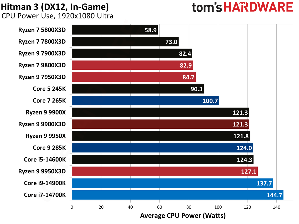 Ryzen 9 9900X3D Review