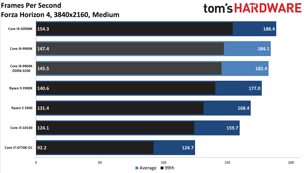 GeForce RTX 3080 FE: 4K Medium