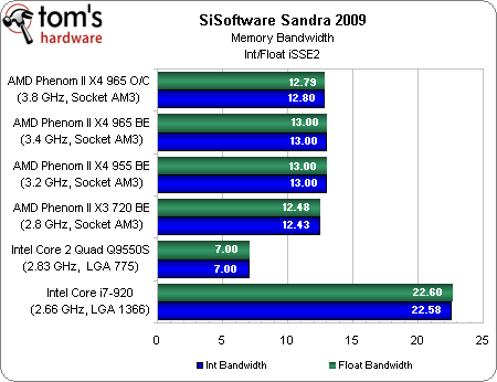 Benchmark Results: Synthetics - AMD Phenom II X4 965 Black Edition ...