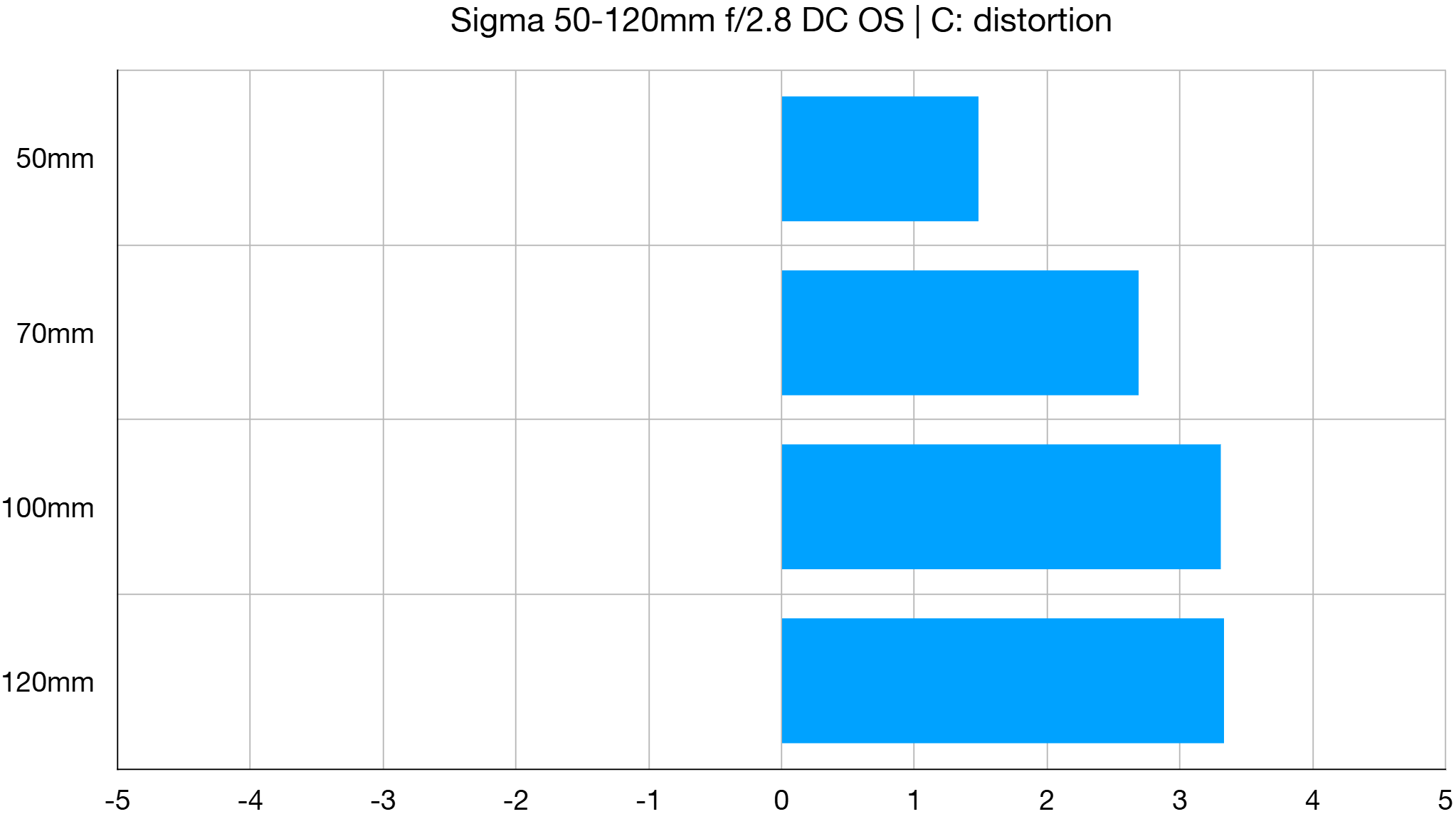 Sigma 50-120mm f/2.8 DC OS | C lab graph