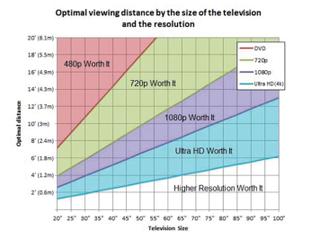 Fig. 1: Optimal viewing distance, based on the size of television and resolution