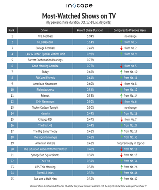 Most-watched TV shows by percent share duration Oct. 12-18