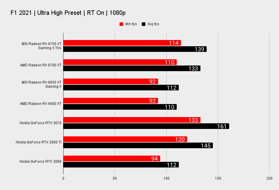 MSI Radeon RX 6750 XT Gaming X Trio benchmarks