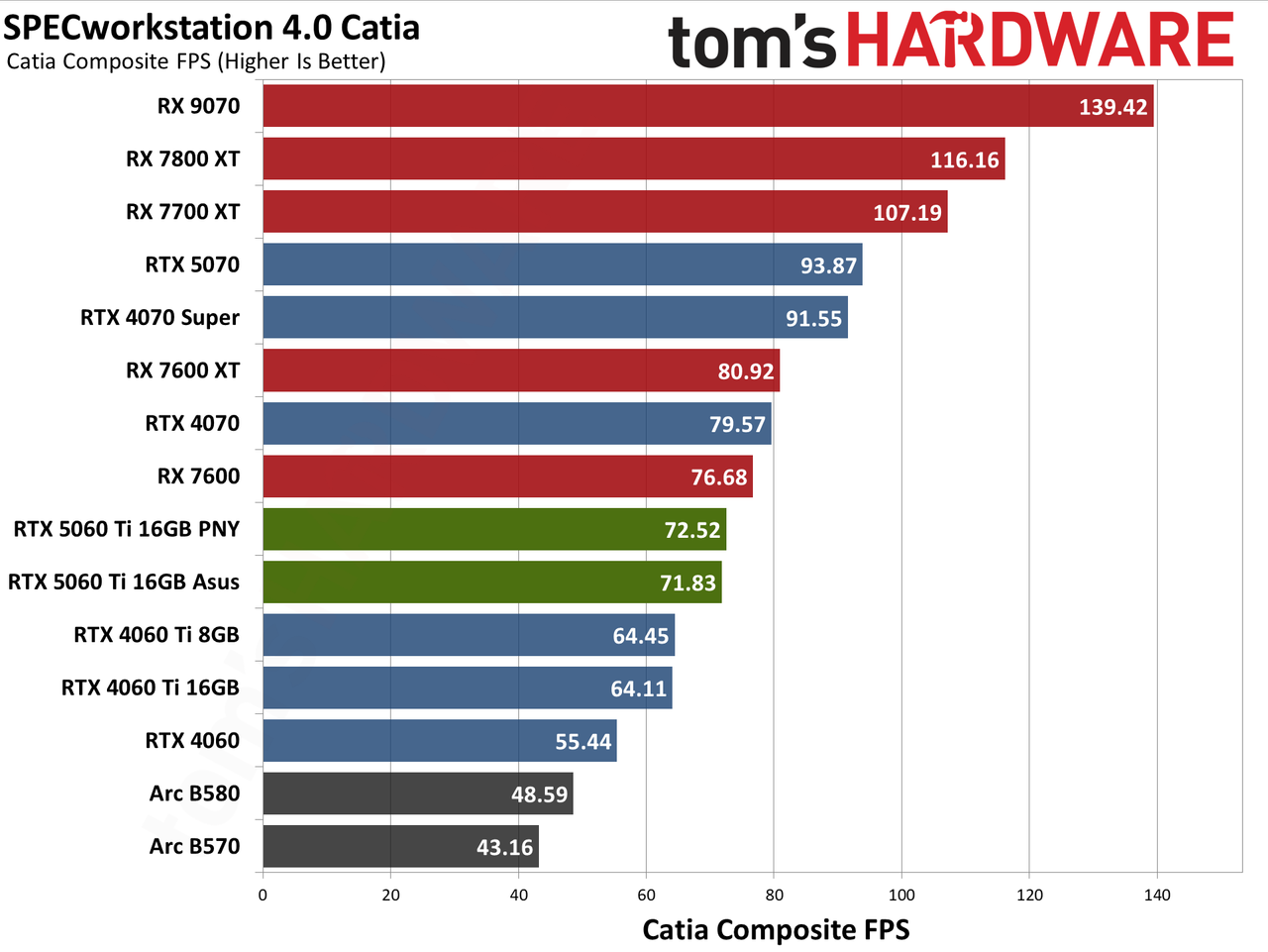 Nvidia GeForce RTX 5060 Ti 16GB performance charts