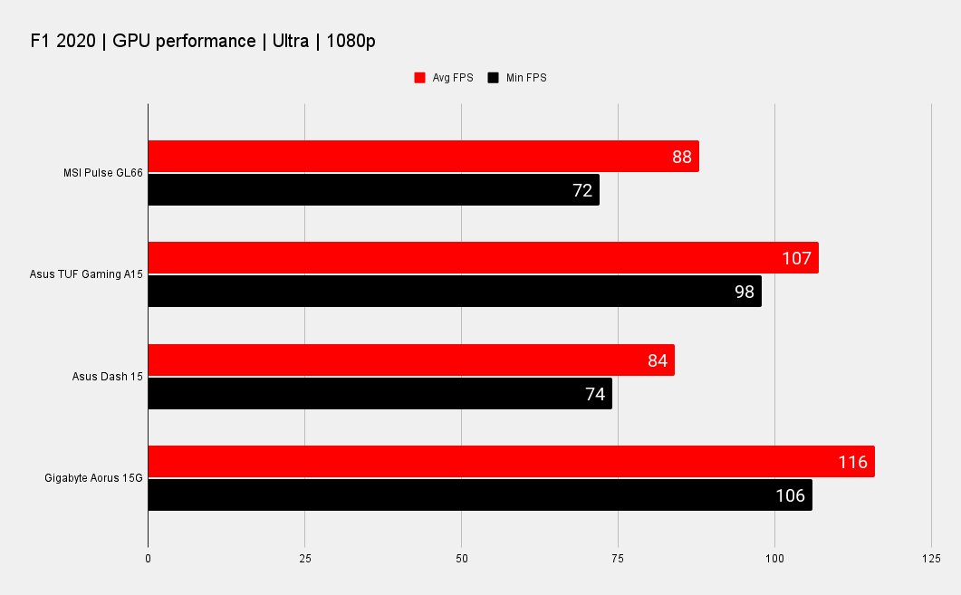 MSI Pulse GL66 gaming benchmarks