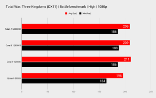 AMD Ryzen 7 5800X3D benchmarks