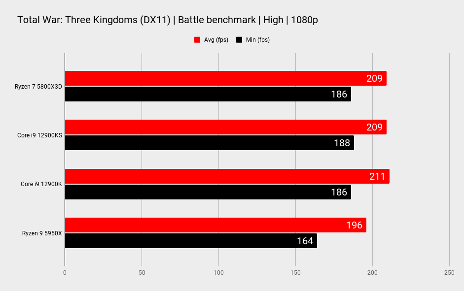 AMD Ryzen 7 5800X3D benchmarks