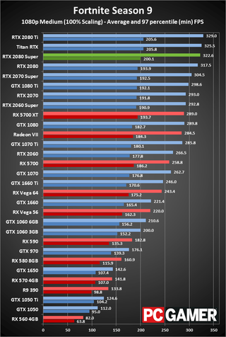 GeForce RTX 2080 Super 1080p medium performance