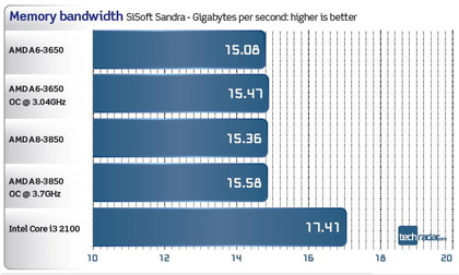 AMD a6-3650 benchmarks