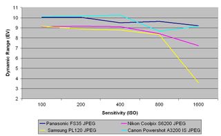 Panasonic FS35 review: JPEG dynamic range