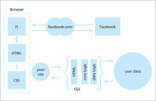 Figure 3 Integrating from the browser – using browser JavaScript code to connect to Facebook and get information about your friends to be represented in your page