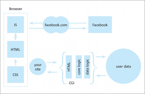 Figure 3 Integrating from the browser – using browser JavaScript code to connect to Facebook and get information about your friends to be represented in your page