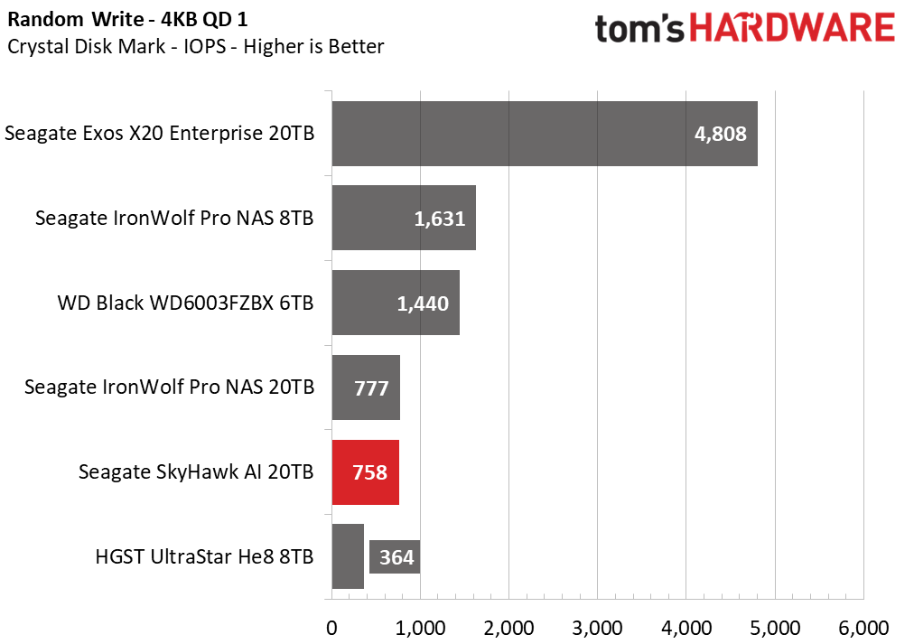 Seagate SkyHawk AI 20TB HDD