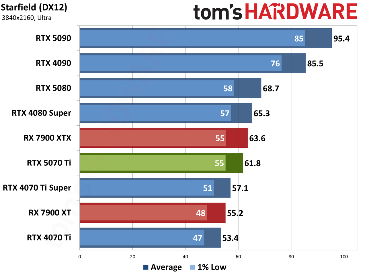 Nvidia GeForce RTX 5070 Ti / Asus RTX 5070 Ti Prime performance charts.