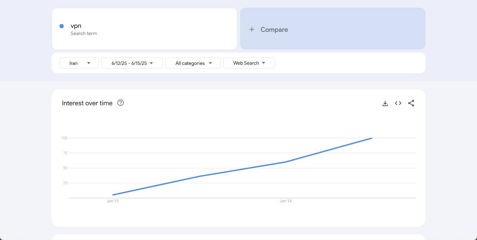 Google Trends showing an increase in search for VPNs in Iran starting from June 12, 2025