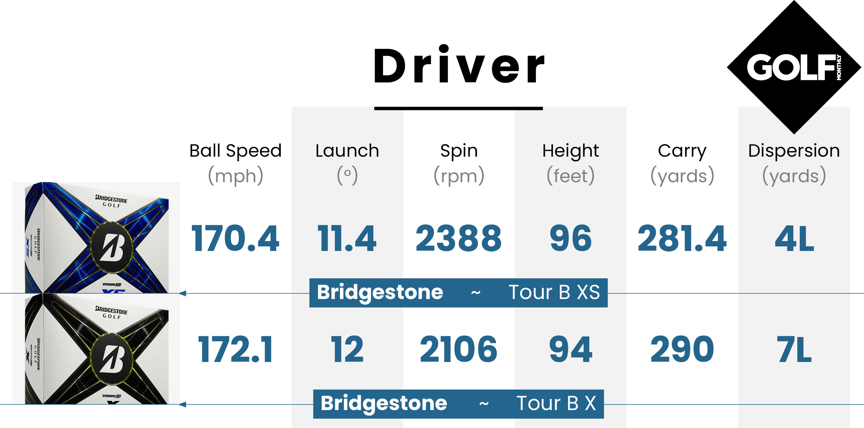 Driver data for the Bridgestone 2024 Tour B XS Golf Ball