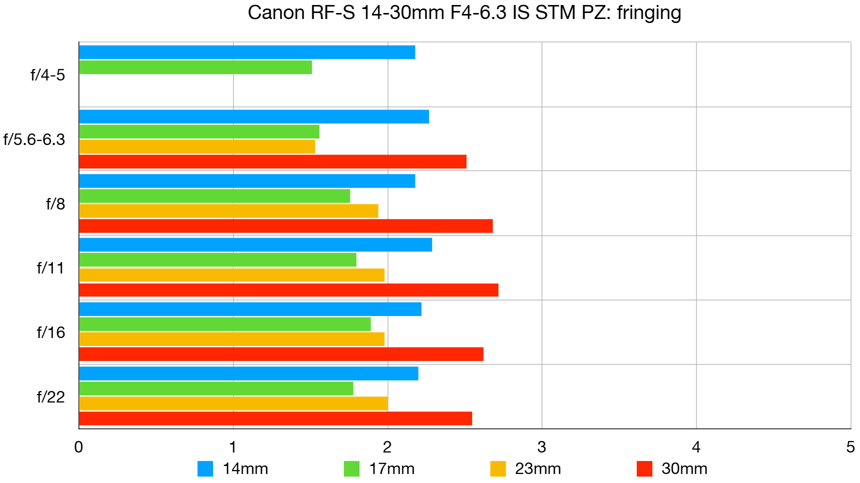Canon RF-S 14-30mm f/4-6.3 IS STM PZ lab graph