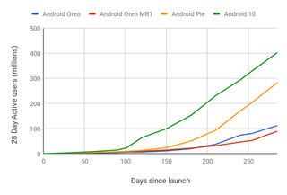 Android 10 Upgrade Chart