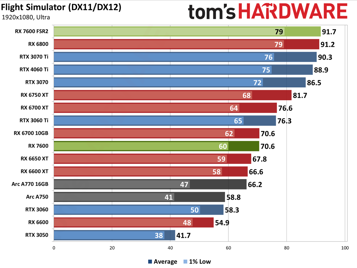 AMD Radeon RX 7600 gaming performance charts