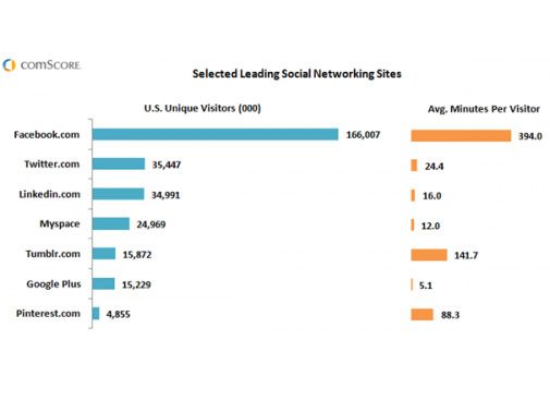 MySpace gets more unique visitors than Google+ and Tumblr