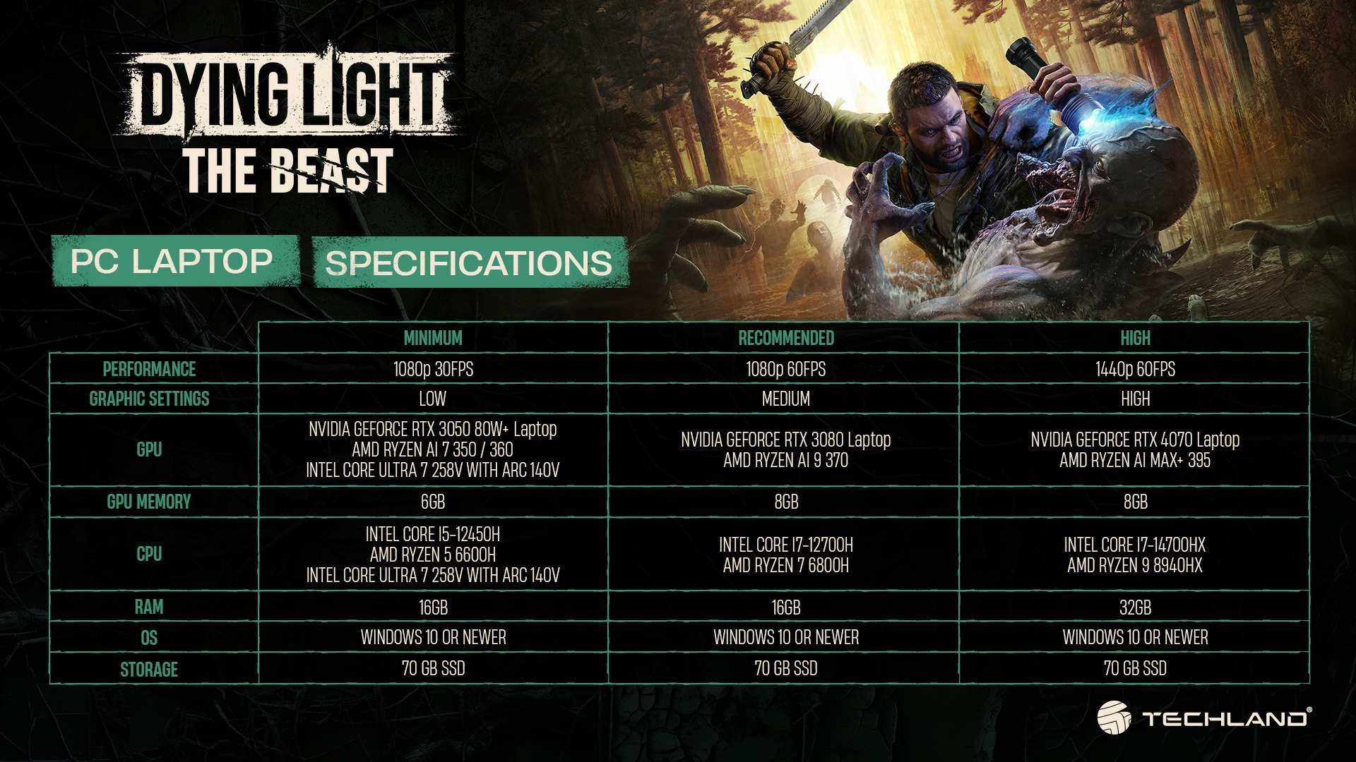 The PC system requirements for Techland&#039;s Dying Light: The Beast, as published 03 September