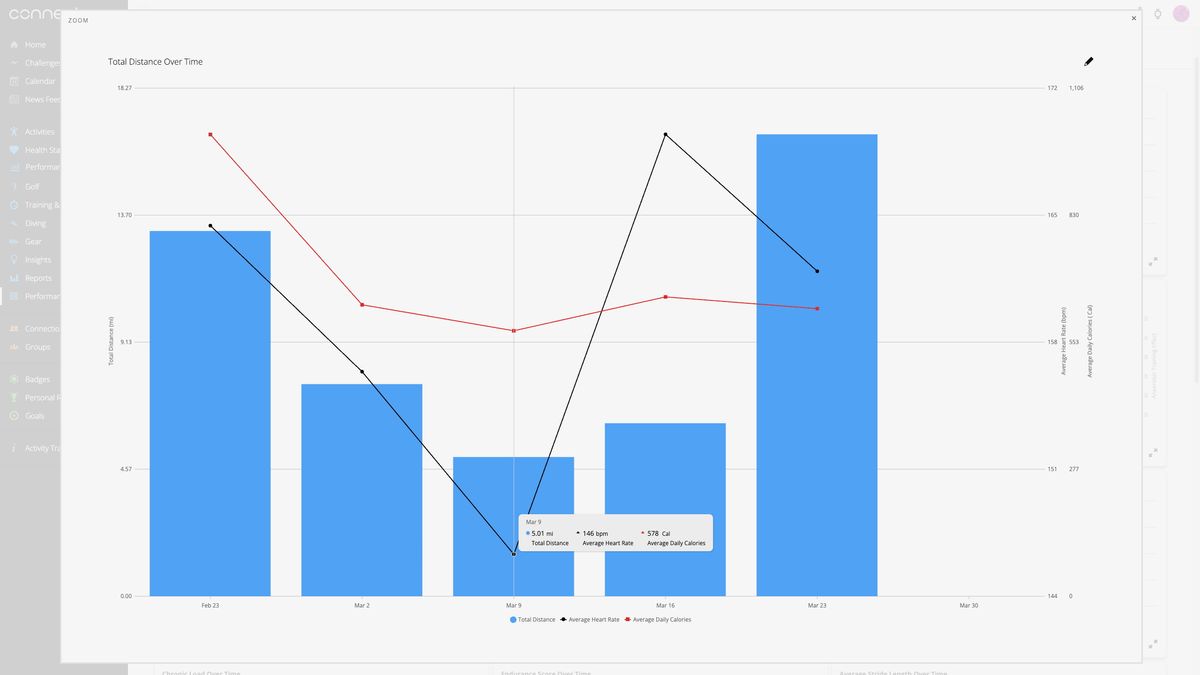 A Garmin Connect Plus Performance Dashboard chart showing total distance, burned calories, and average heart rate across weeks of activities