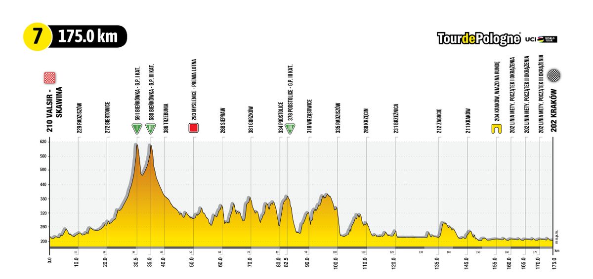 Tour de Pologne 2022 stage profiles