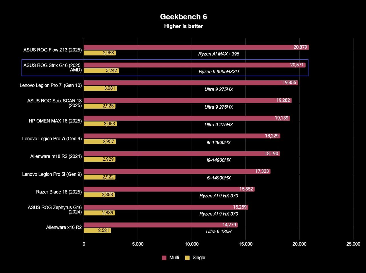 Screenshot of ASUS ROG Strix G16 (2025, AMD) gaming laptop benchmark results.