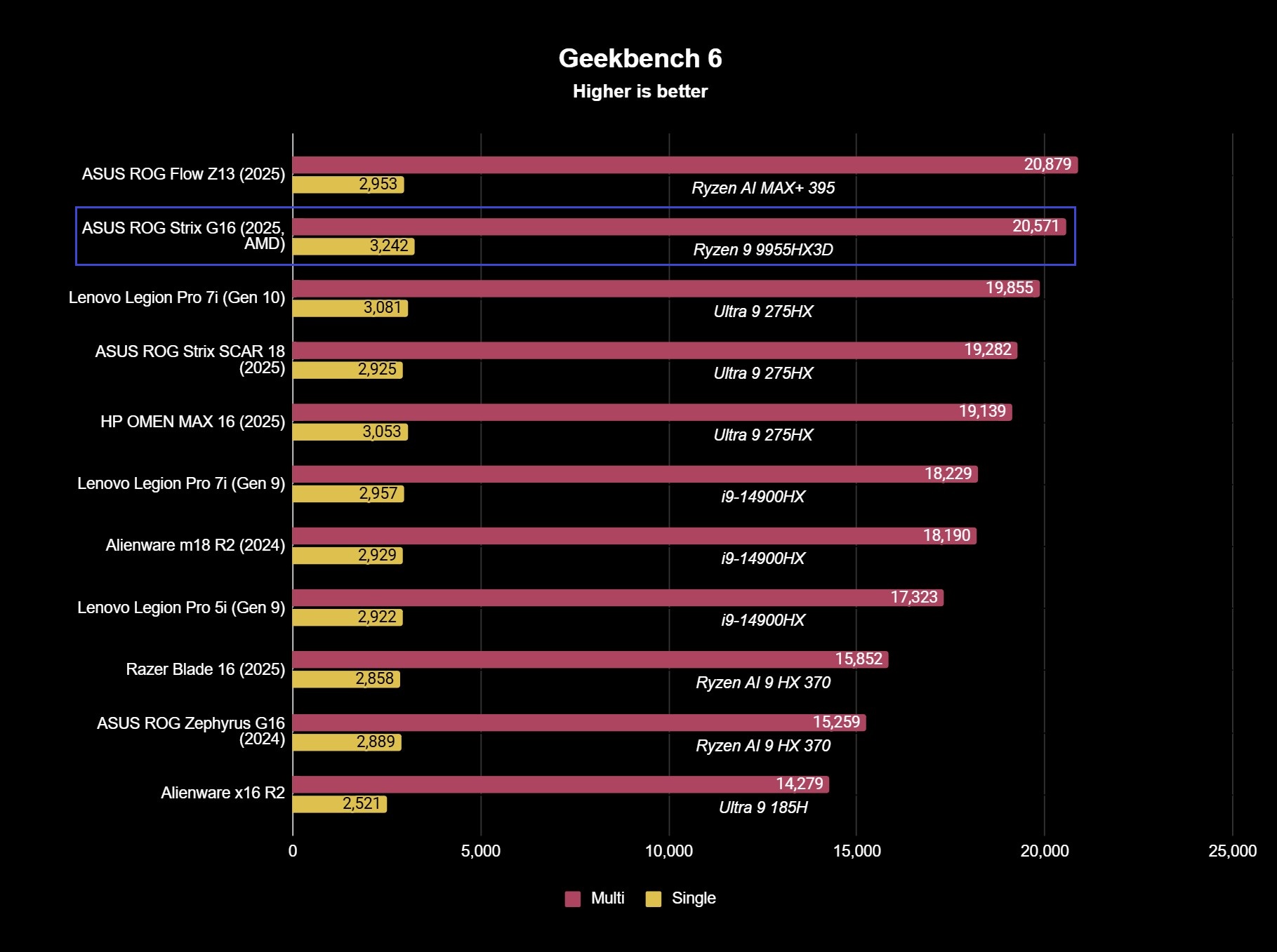 Screenshot of ASUS ROG Strix G16 (2025, AMD) gaming laptop benchmark results.