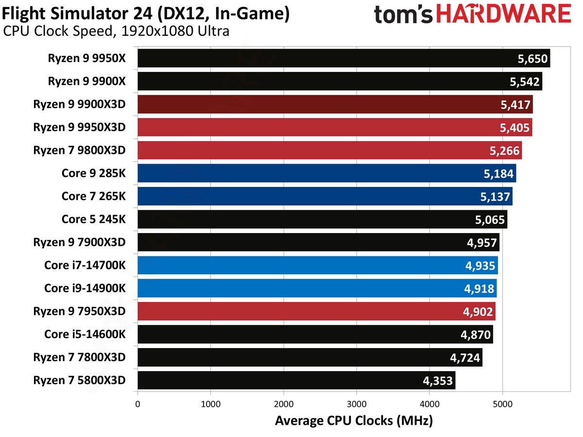 Ryzen 9 9900X3D Review