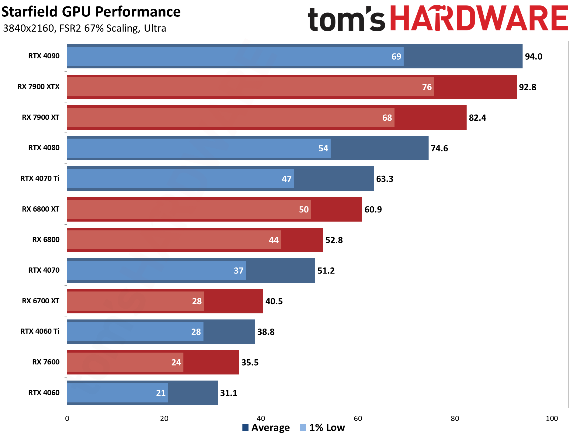 Starfield Initial GPU Performance Benchmarks