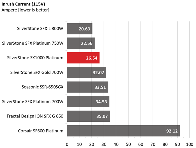 Silverstone SX1000 PSU performance graphs.