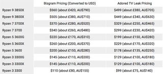 AMD Ryzen 3rd Generation prices