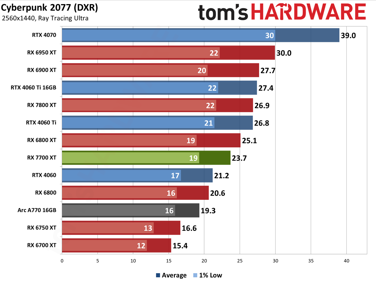 AMD Radeon RX 7700 XT performance charts