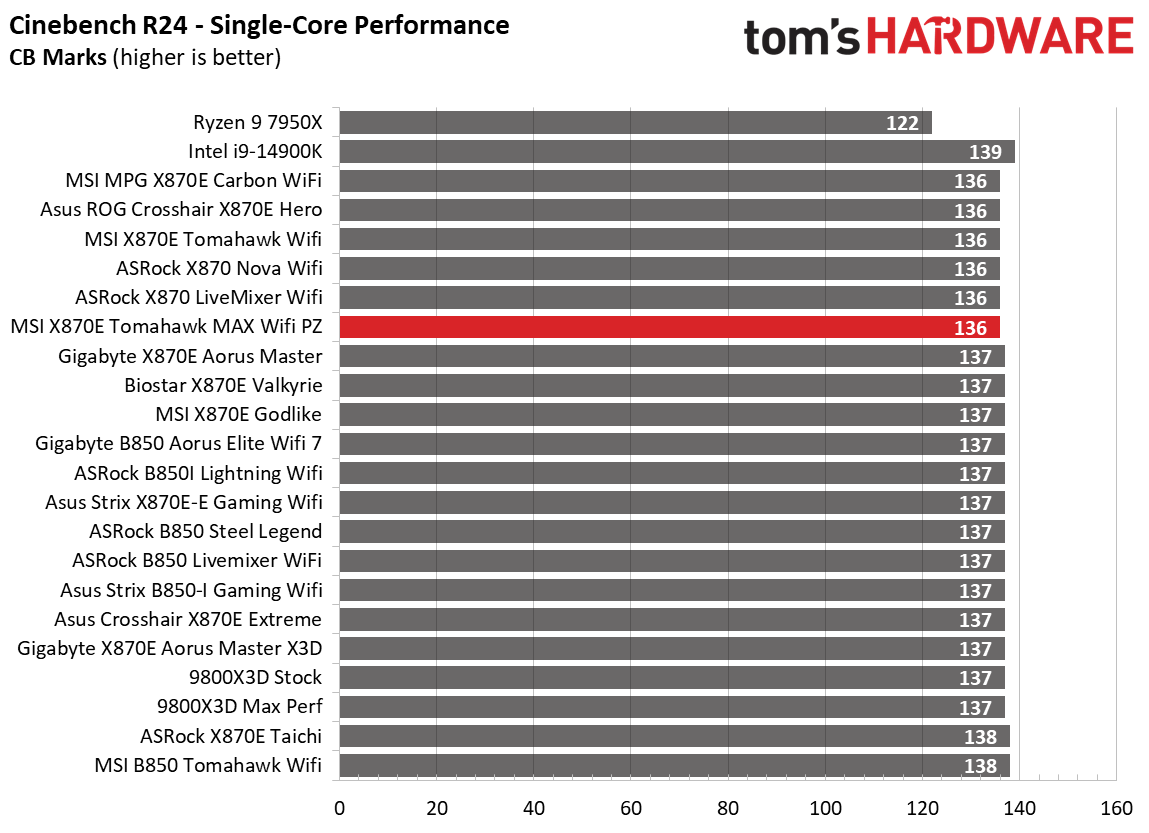 MSI X870E Tomahawk MAX Wifi PZ - Charts
