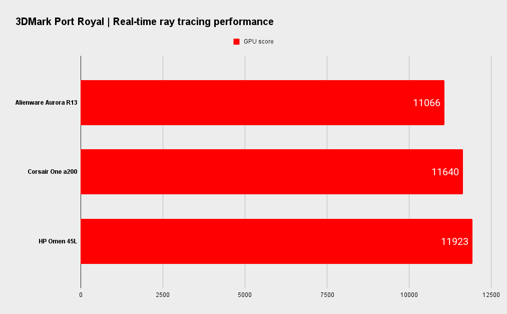 Alienware Aurora R13 gaming performance