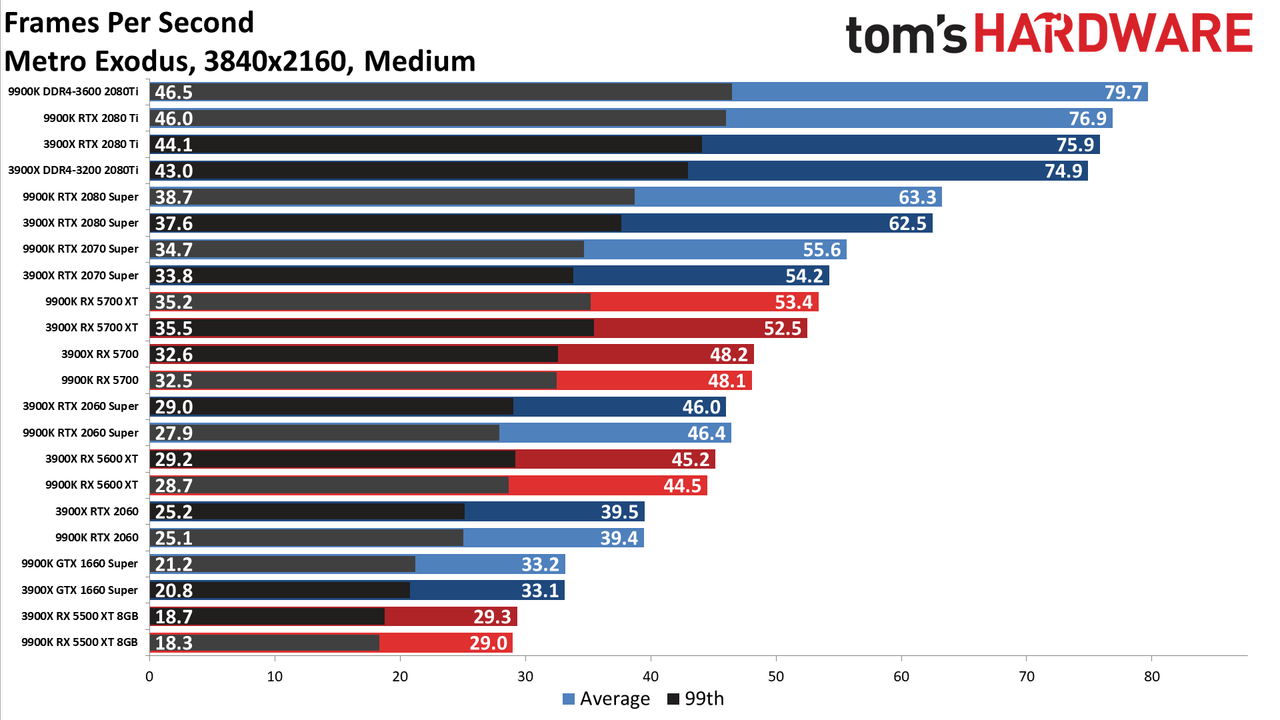 Ryzen 9 3900X vs. Core i9-9900K performance charts