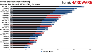 GPU benchmarks hierarchy ray tracing gaming performance charts