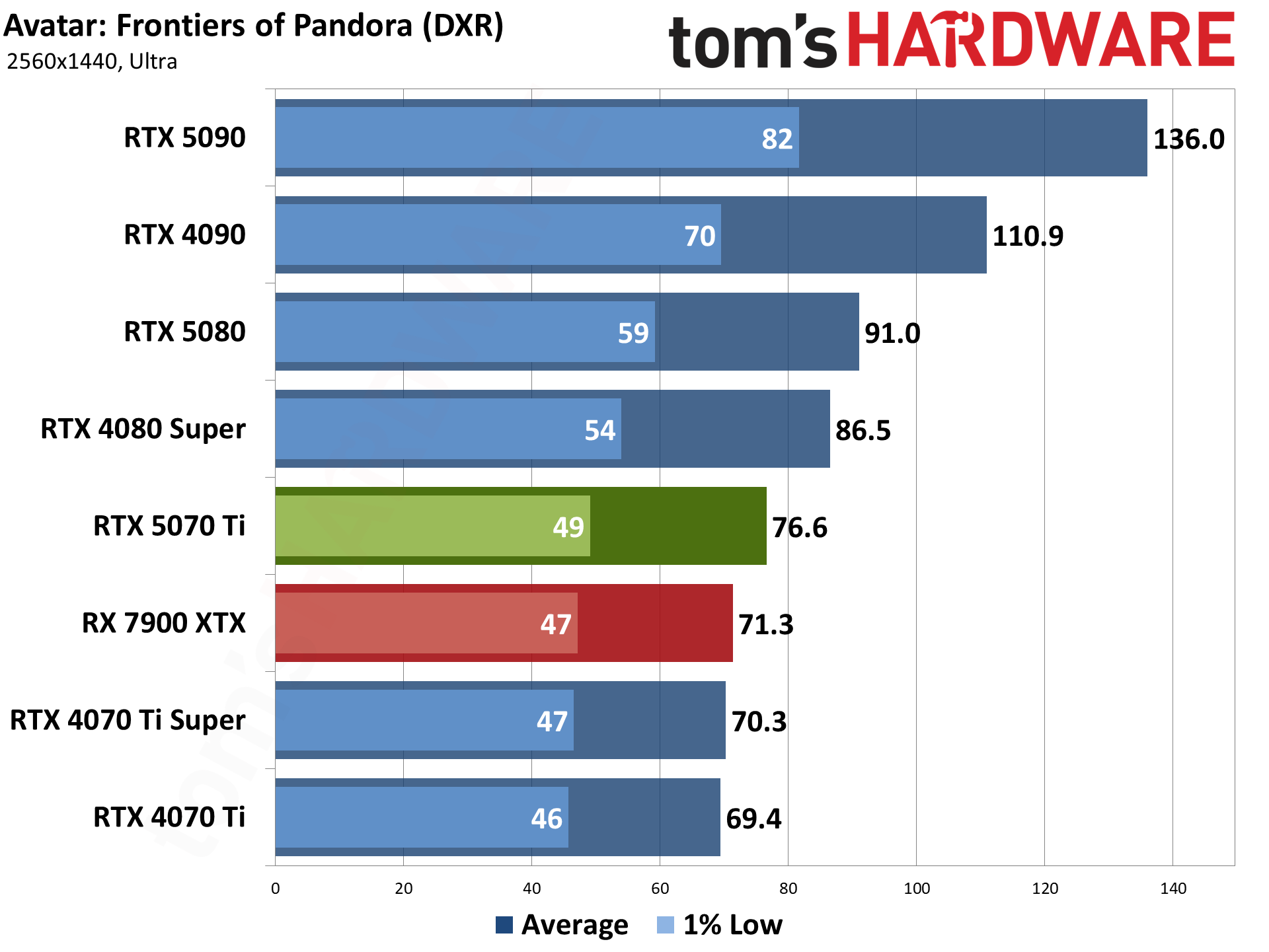 Nvidia GeForce RTX 5070 Ti / Asus RTX 5070 Ti Prime performance charts.