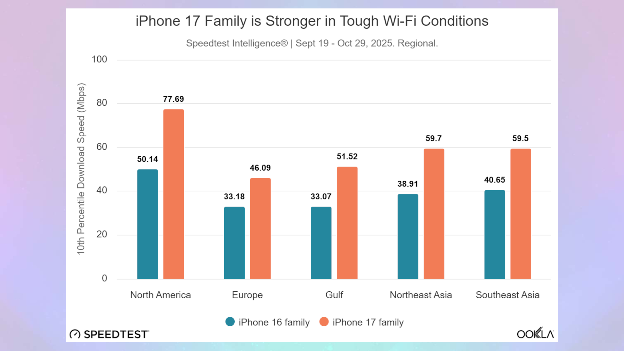 Apple N1 test in tough Wifi conditions
