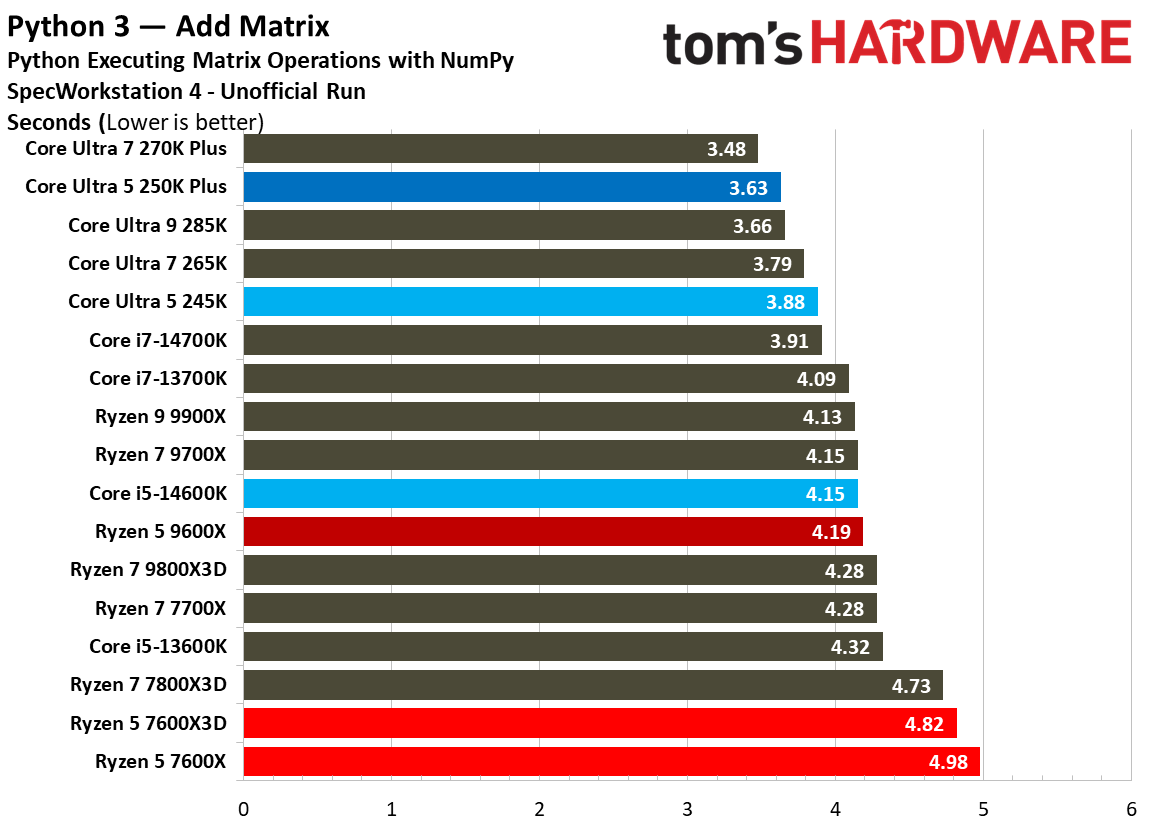 Intel Core Ultra 5 250K Plus