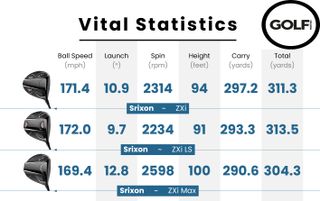 Photo of the data table for the Srixon ZXi driver family