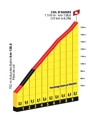 Profiles for the 2024 Tour de France