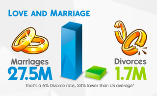 Sims 4 infographic marriage