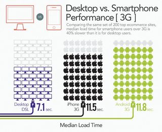 An average ecommerce sites takes 8.9 seconds to load over an LTE network and 11.5 seconds over 3G