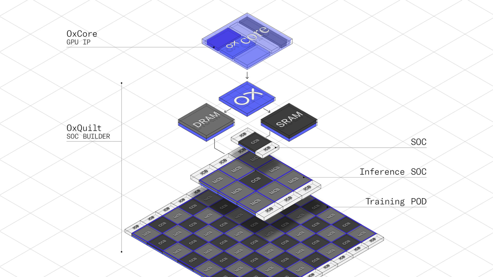 A rendered diagram showing the overall architecture behind Oxmiq's GPU structure, as published in August 2025.