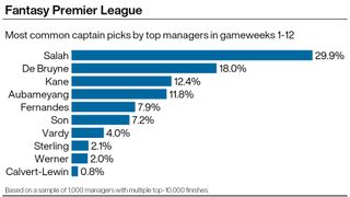 A graphic showing the most common captain picks by top Fantasy Premier League managers in gameweeks one to 12