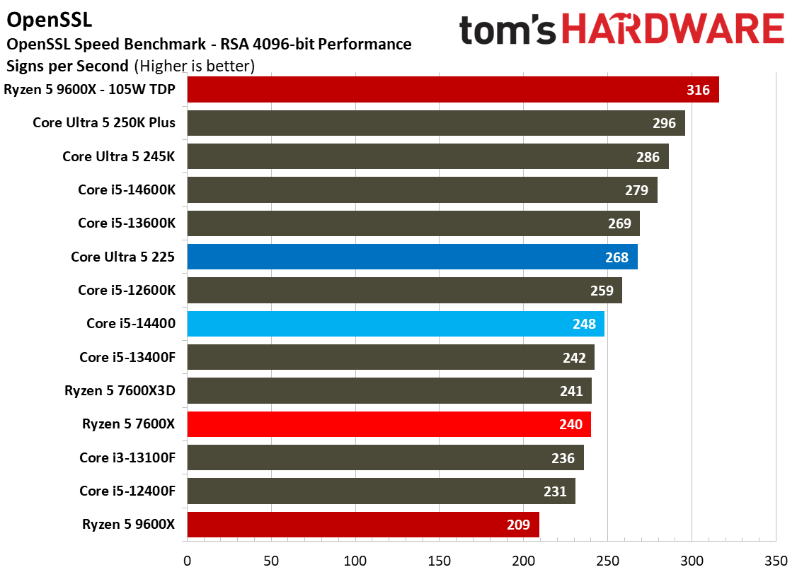 Intel Core Ultra 5 225