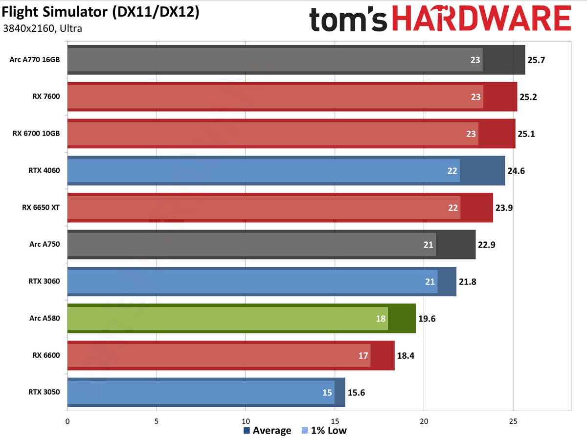 Intel Arc A580 GPU performance charts